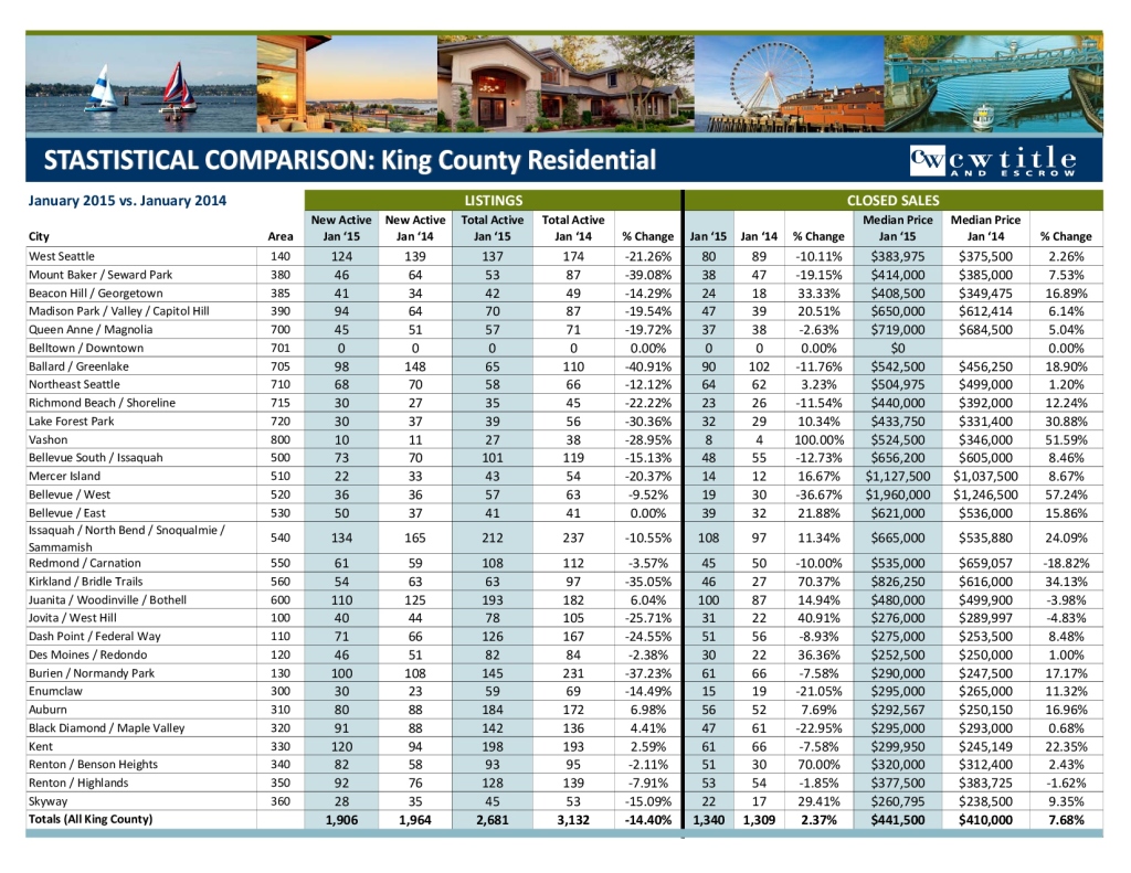 January 2015 King MLS Stats - Condo and Residential-1