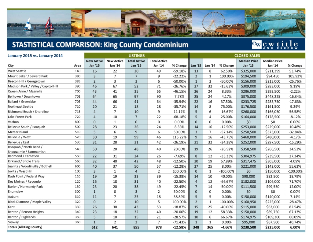 January 2015 King MLS Stats - Condo and Residential-2