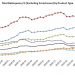 Foreclosures by product type